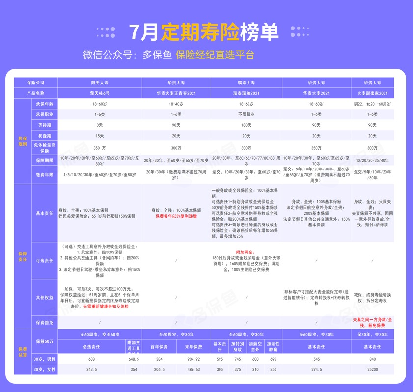 每月榜單 | 7月定期壽險(xiǎn)榜單！