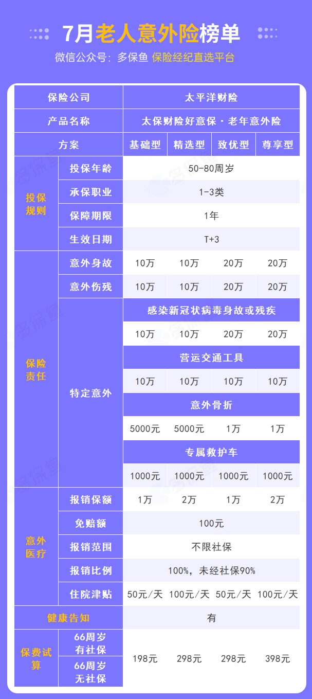 每月榜單 | 7月熱門意外險(xiǎn)榜單來了！