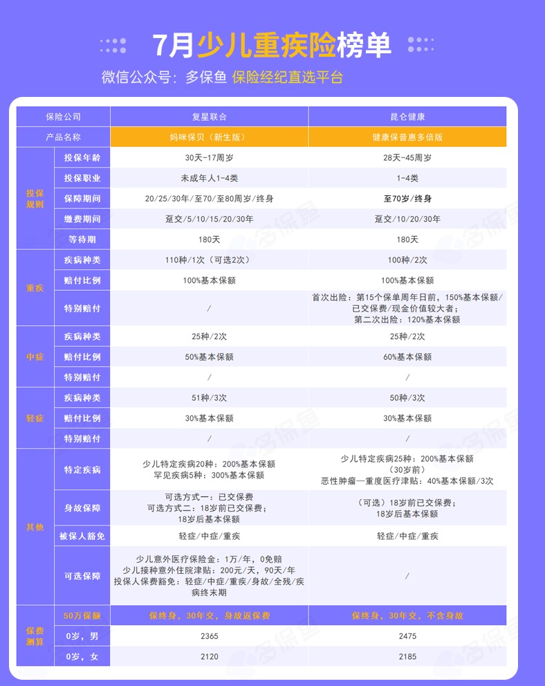 每月榜單 | 7月重疾險(xiǎn)榜單公布來(lái)了！