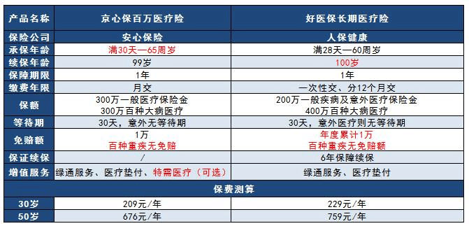 老對手保險市場爭鋒相對，京心保pk好醫(yī)保哪款更好
