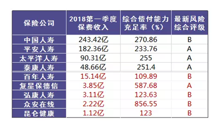 哪個保險公司比較靠譜？哪個公司理賠的概率大？