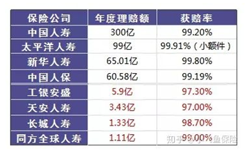 哪個保險公司比較靠譜？哪個公司理賠的概率大？