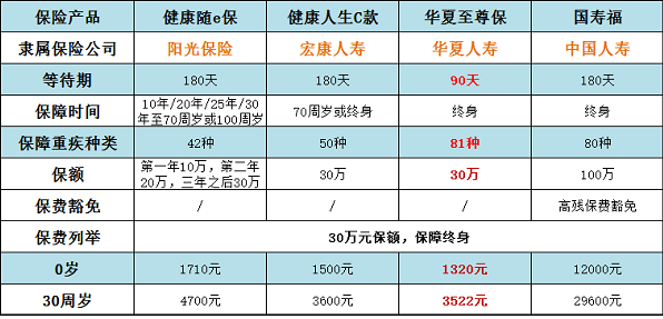 買重疾險哪個公司的好 四款熱銷產(chǎn)品哪款性價更高？