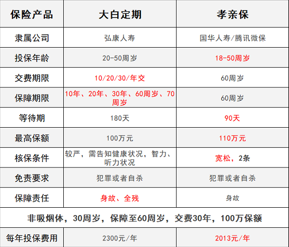 騰訊保險孝親保VS大白定期壽險，誰能解決父母養(yǎng)老？