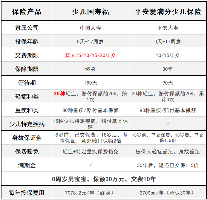 平安愛滿分VS少兒國壽福 兒童承保誰更全？