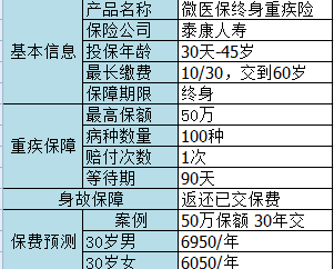 微信微醫(yī)保如何？保障一般，保費(fèi)不一般