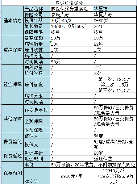 微信微醫(yī)保如何？保障一般，保費(fèi)不一般