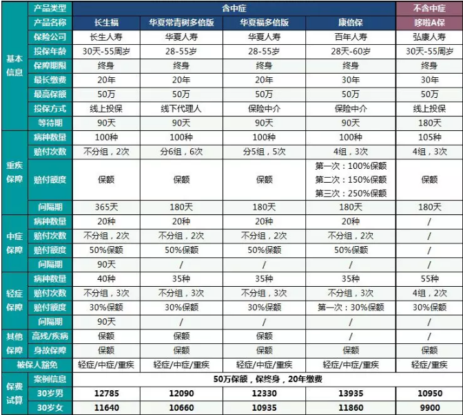  中癥重疾險哪一款更好？