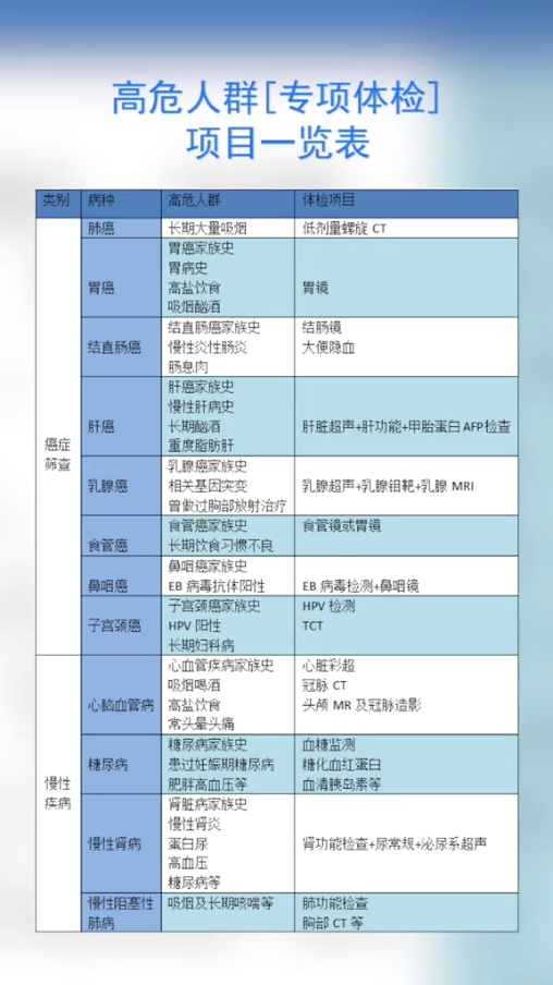 為什么癌癥一查出就是中晚期？