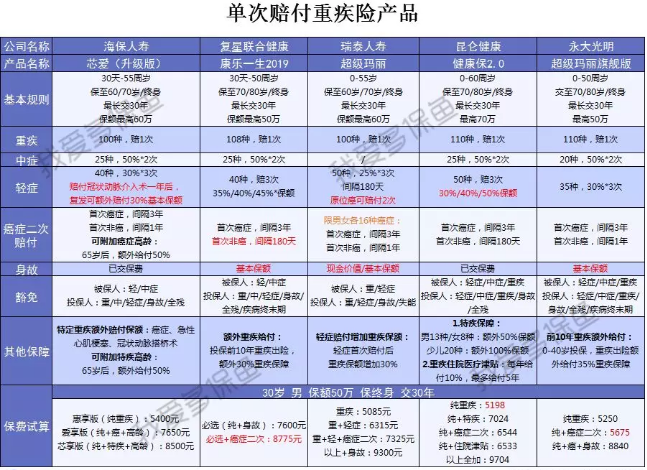  2019重疾險哪款好？總有一款適合你