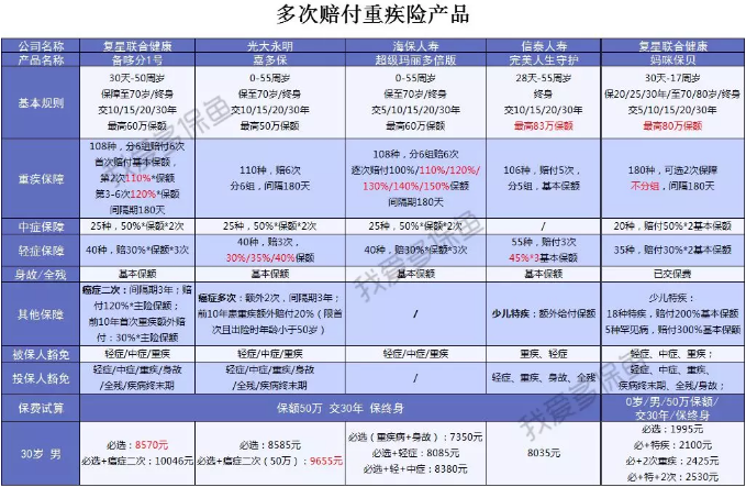  2019重疾險哪款好？總有一款適合你