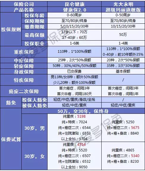 健康保2.0，這款重疾險(xiǎn)很有意思！