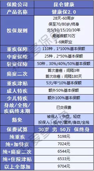  健康保2.0，這款重疾險(xiǎn)很有意思！