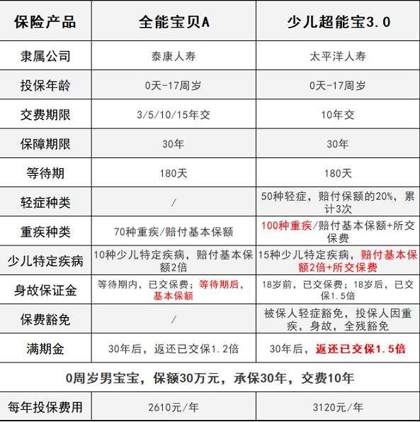 少兒超能寶3.0VS泰康全能寶，兒童承保哪家更強？