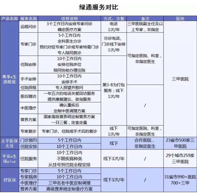 百萬醫(yī)療險增值服務哪家最好？
