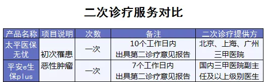 百萬醫(yī)療險增值服務哪家最好？