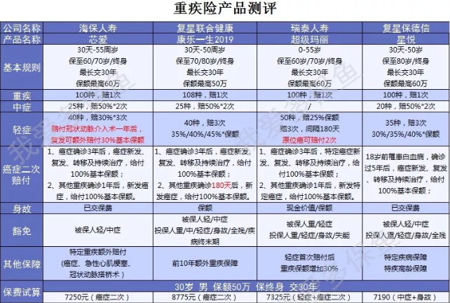 癌癥二次賠付產(chǎn)品怎么選？四款測評來幫忙