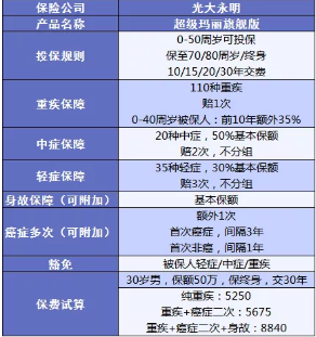超級瑪麗旗艦版：大公司高性價比的重疾險(xiǎn)