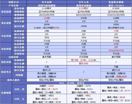 超級瑪麗旗艦版：大公司高性價比的重疾險(xiǎn)