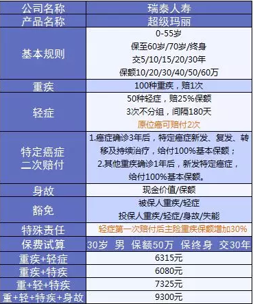  詳細(xì)測評：超級瑪麗重疾險(xiǎn)怎么樣？