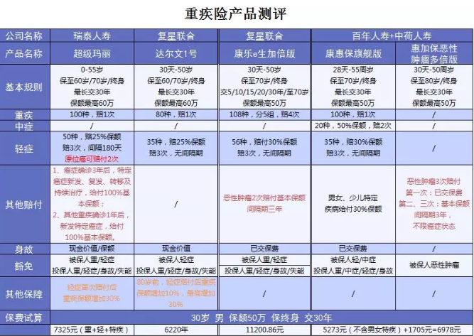  詳細(xì)測評：超級瑪麗重疾險(xiǎn)怎么樣？