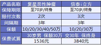 康樂e生加倍保是否真的保障加倍？