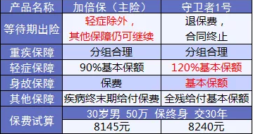 康樂e生加倍保是否真的保障加倍？