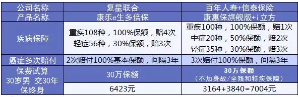 康樂e生加倍保是否真的保障加倍？