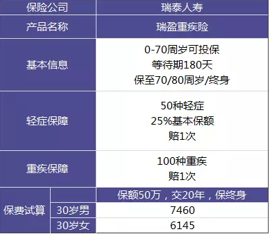 瑞泰瑞盈重疾險(xiǎn)：費(fèi)率碾壓市面上所有重疾險(xiǎn)？