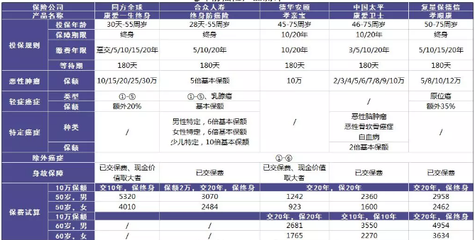 老年人的防癌險應(yīng)該怎么買？選擇哪款產(chǎn)品更好？