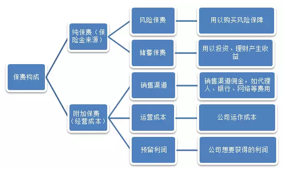 保費便宜的產(chǎn)品就不靠譜？
