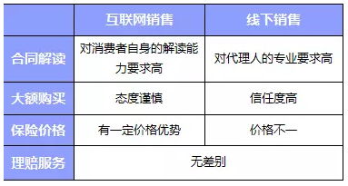 網(wǎng)上買保險和線下買保險哪種比較好？