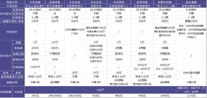 100萬保額的意外險中，哪一款更加劃算