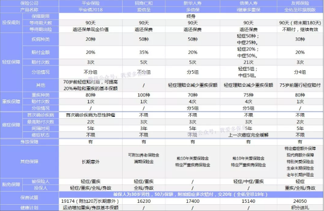 癌癥多次賠付重疾險(xiǎn)哪款好？綜合測(cè)評(píng)告訴你