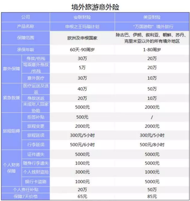 旅游意外險(xiǎn)該怎么選？