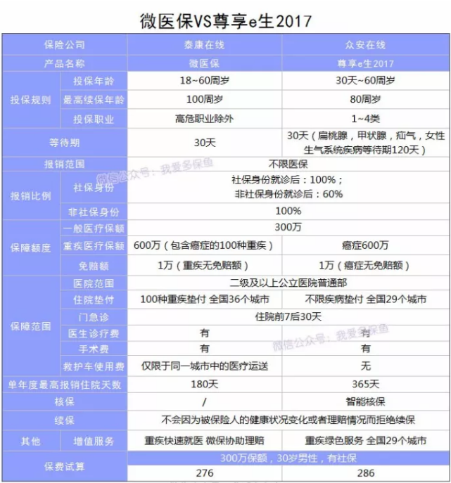 微信微醫(yī)保怎么樣？多保魚帶你詳細(xì)了解