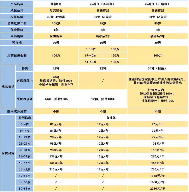 騰訊藥神保：1元買150萬保障，是真是假！