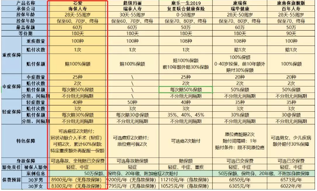 惡性腫瘤和心血管疾病二次賠，這款重疾險瘋了
