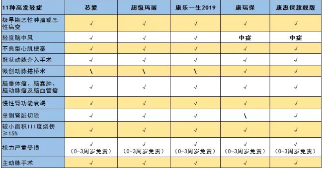惡性腫瘤和心血管疾病二次賠，這款重疾險瘋了