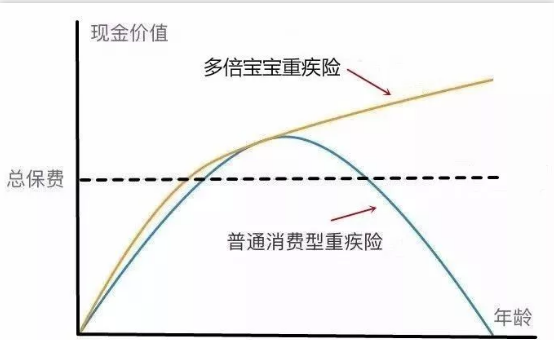   兒童重疾險新品測評，超額賠付+極致性價比