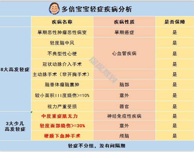   兒童重疾險新品測評，超額賠付+極致性價比