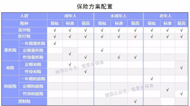 如何選擇合適的保險(xiǎn)產(chǎn)品？