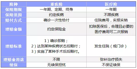 常見的保險(xiǎn)都有什么區(qū)別？