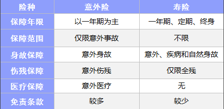 常見的保險(xiǎn)都有什么區(qū)別？
