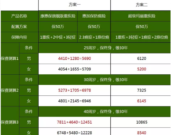 重疾險，瑞泰超級瑪麗，值得買嗎？