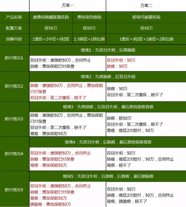重疾險，瑞泰超級瑪麗，值得買嗎？