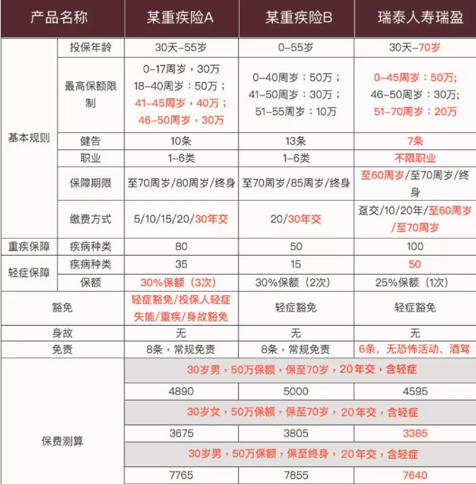 瑞泰瑞盈：可能是目前市場(chǎng)上最具性?xún)r(jià)比的重疾險(xiǎn)