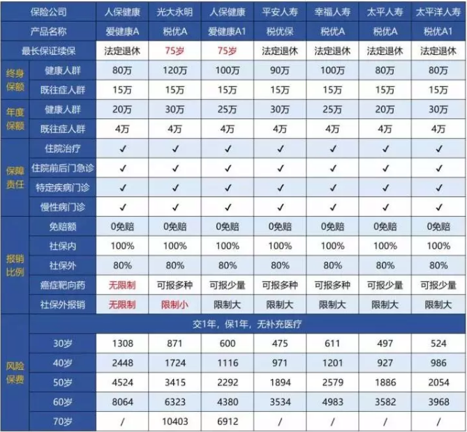 稅優(yōu)型健康險(xiǎn)怎么樣？好不好