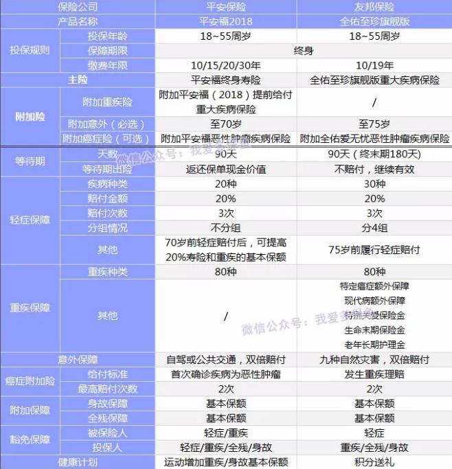 全佑至重疾險為什么這么貴？