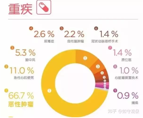 7款癌癥多次賠付型重疾險對比，總有一款值得入手